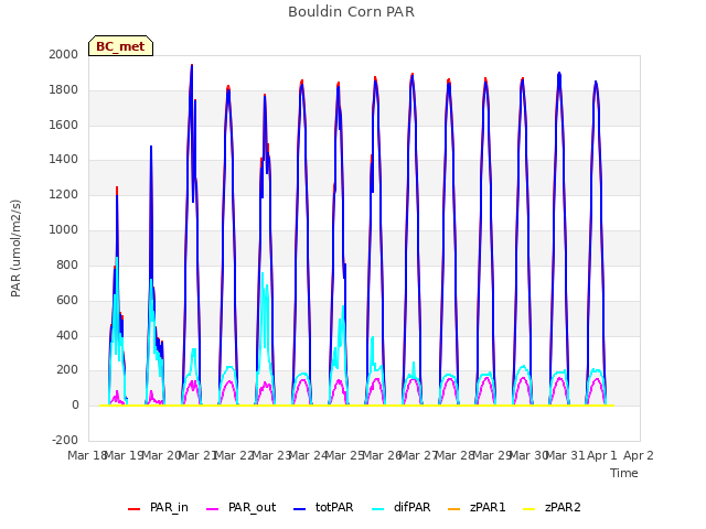 plot of Bouldin Corn PAR