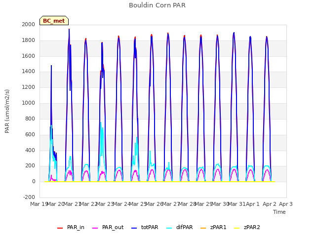 plot of Bouldin Corn PAR