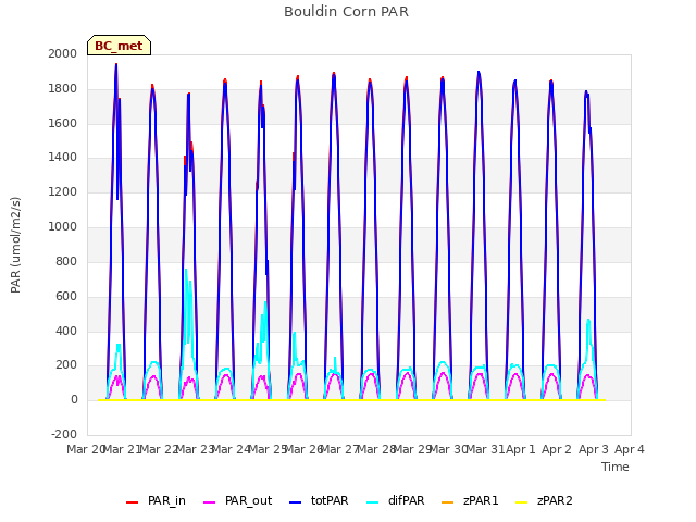 plot of Bouldin Corn PAR