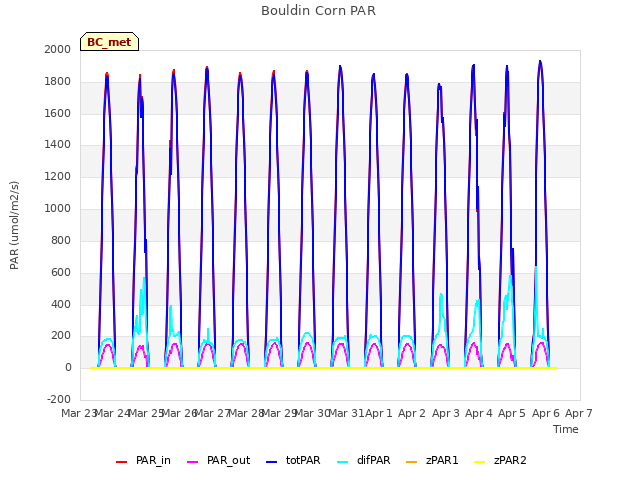 plot of Bouldin Corn PAR