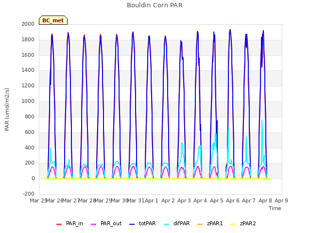 plot of Bouldin Corn PAR