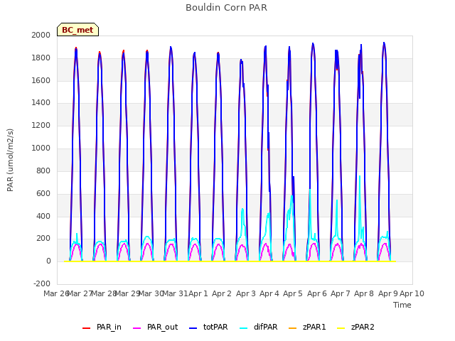 plot of Bouldin Corn PAR