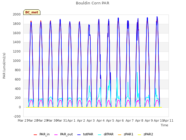 plot of Bouldin Corn PAR