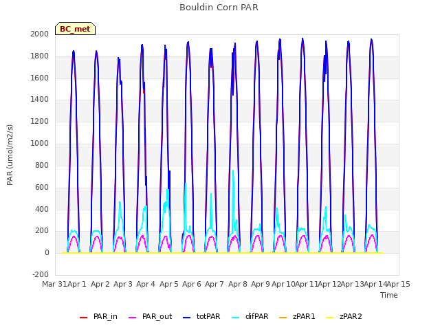 plot of Bouldin Corn PAR