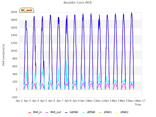 plot of Bouldin Corn PAR