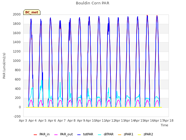 plot of Bouldin Corn PAR