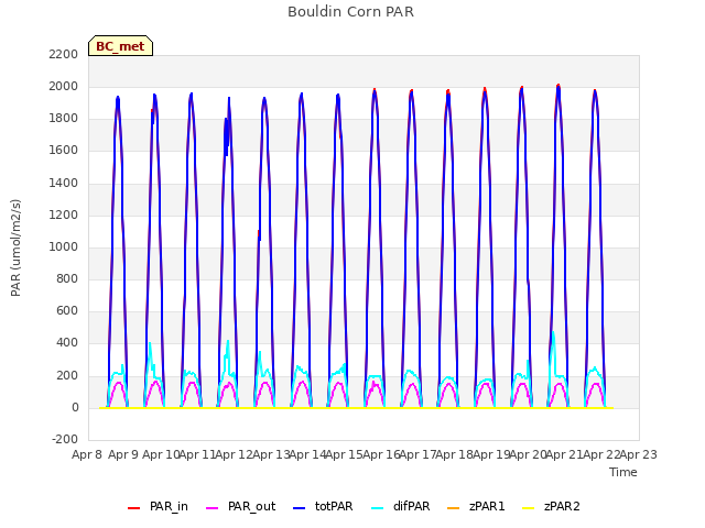 plot of Bouldin Corn PAR