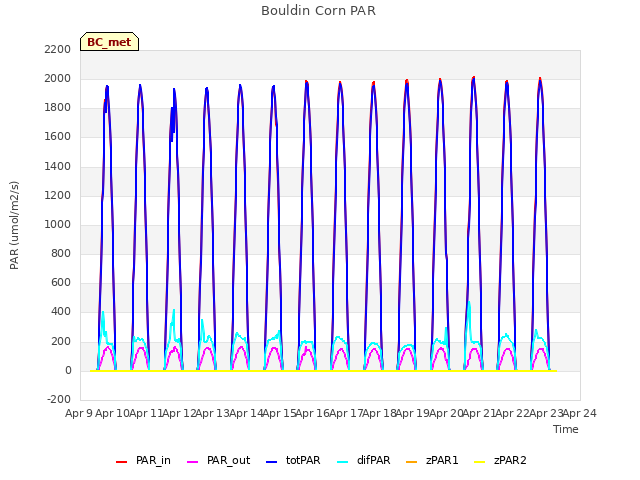 plot of Bouldin Corn PAR