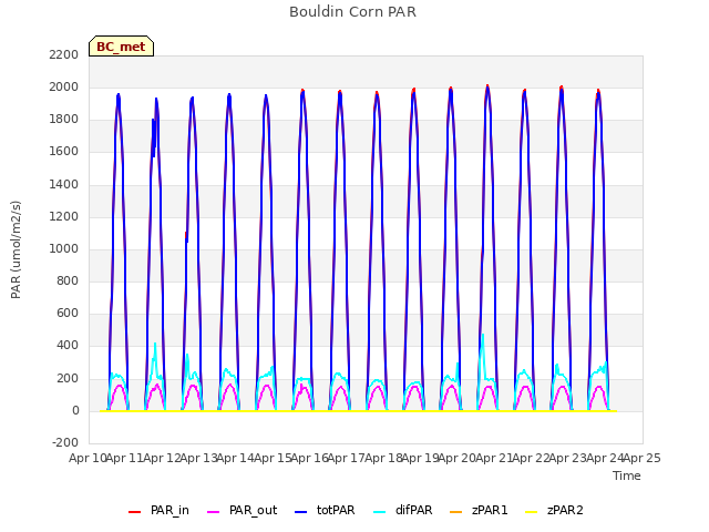 plot of Bouldin Corn PAR