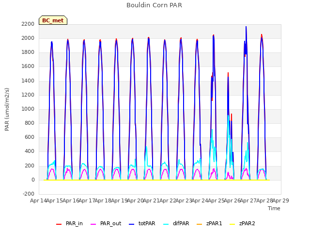 plot of Bouldin Corn PAR