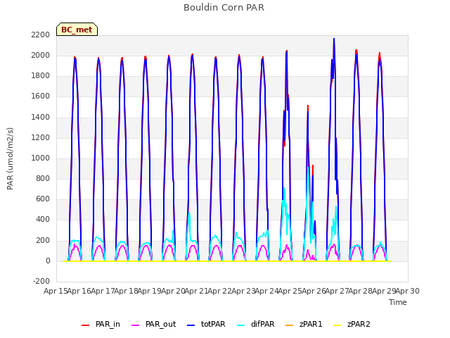 plot of Bouldin Corn PAR