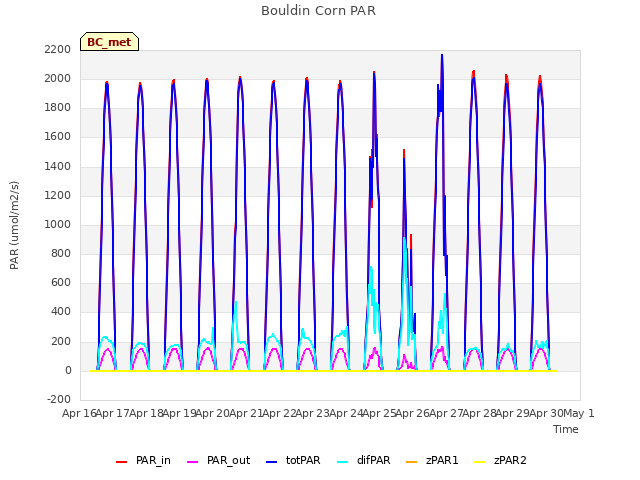 plot of Bouldin Corn PAR