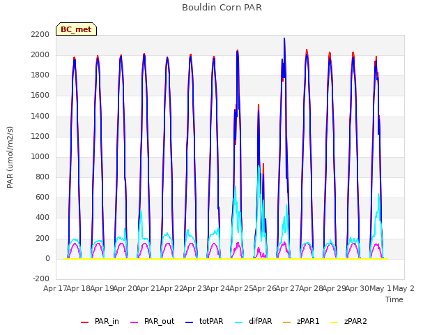 plot of Bouldin Corn PAR