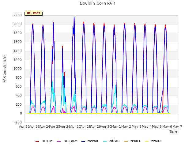 plot of Bouldin Corn PAR