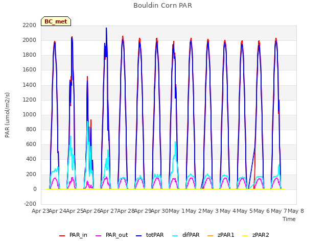 plot of Bouldin Corn PAR