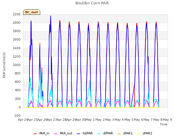 plot of Bouldin Corn PAR