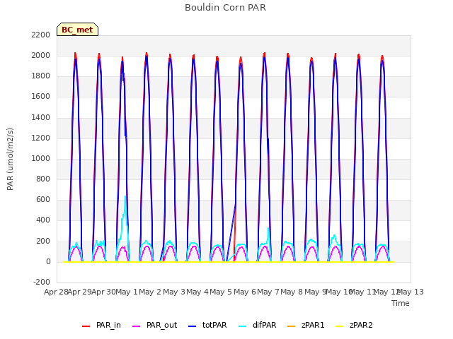 plot of Bouldin Corn PAR