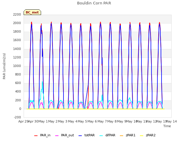 plot of Bouldin Corn PAR