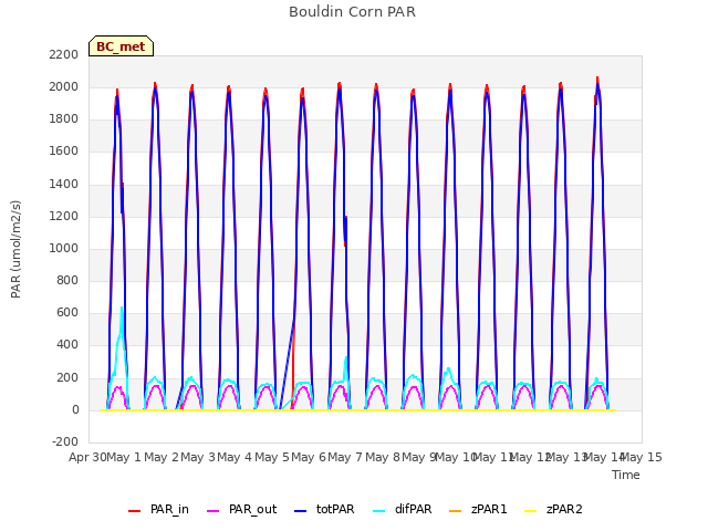 plot of Bouldin Corn PAR