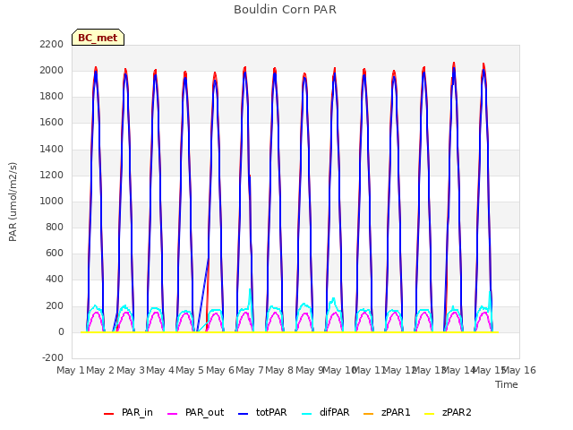 plot of Bouldin Corn PAR