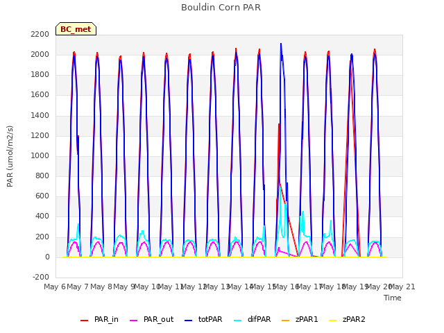 plot of Bouldin Corn PAR