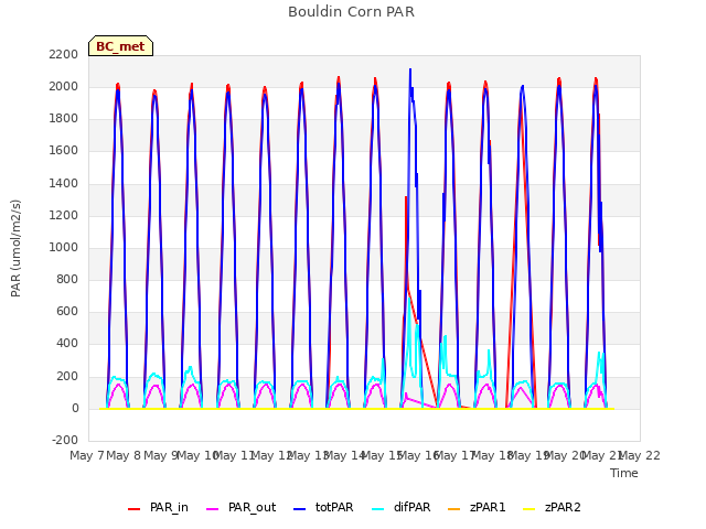 plot of Bouldin Corn PAR