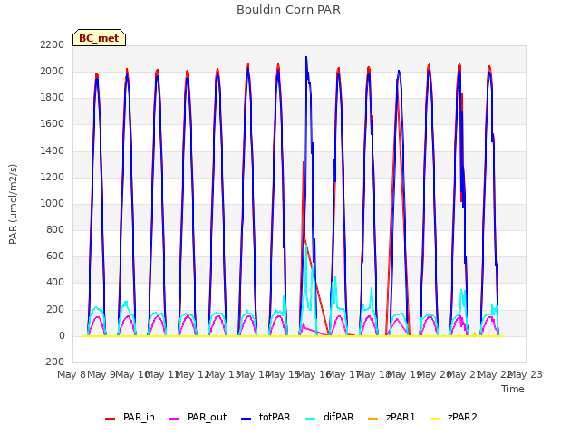 plot of Bouldin Corn PAR