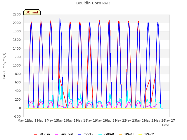 plot of Bouldin Corn PAR