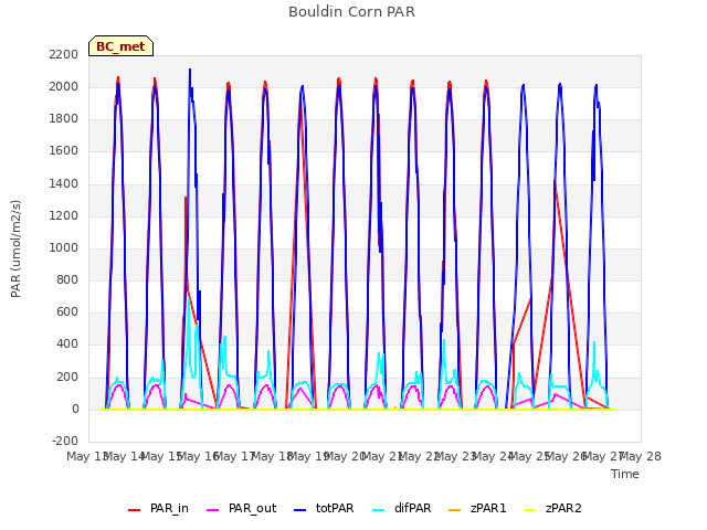 plot of Bouldin Corn PAR