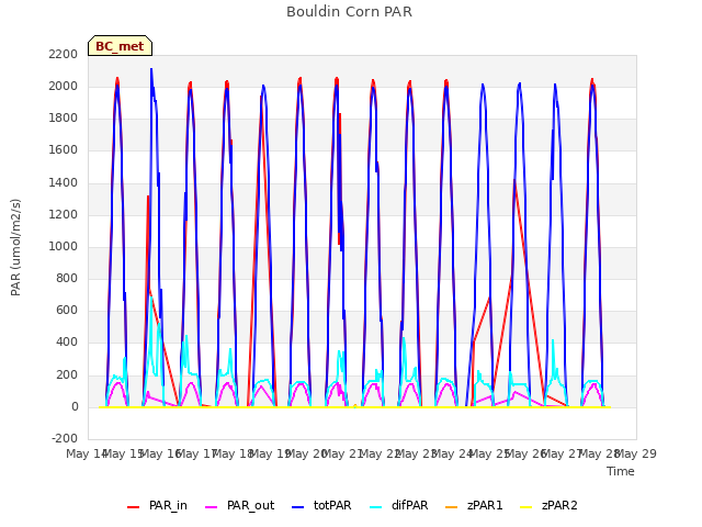 plot of Bouldin Corn PAR