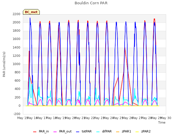 plot of Bouldin Corn PAR