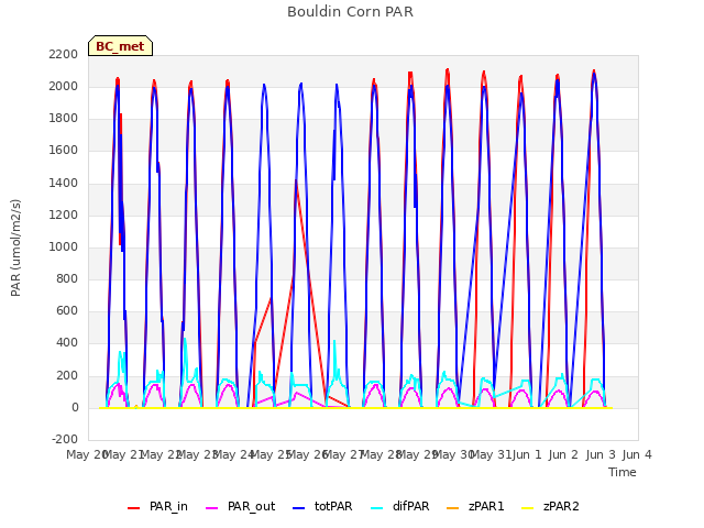 plot of Bouldin Corn PAR