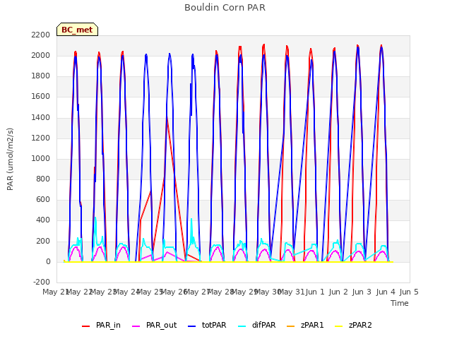 plot of Bouldin Corn PAR