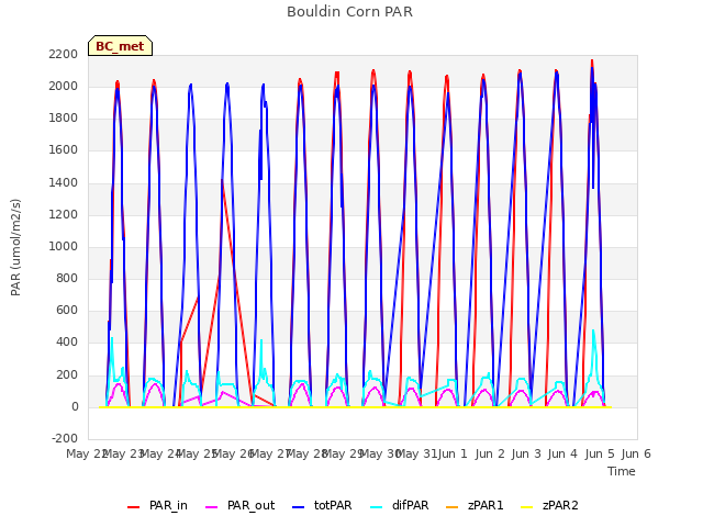 plot of Bouldin Corn PAR