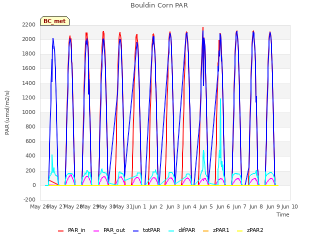 plot of Bouldin Corn PAR