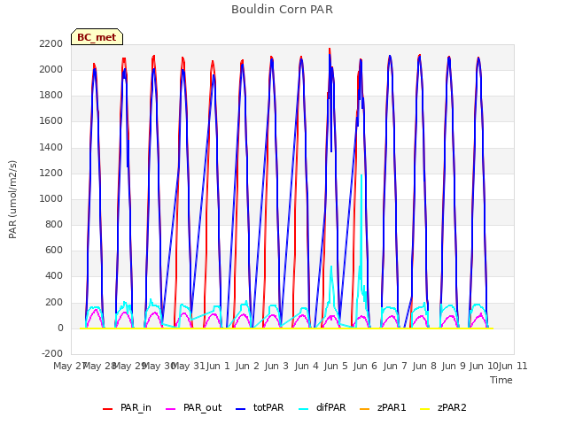 plot of Bouldin Corn PAR