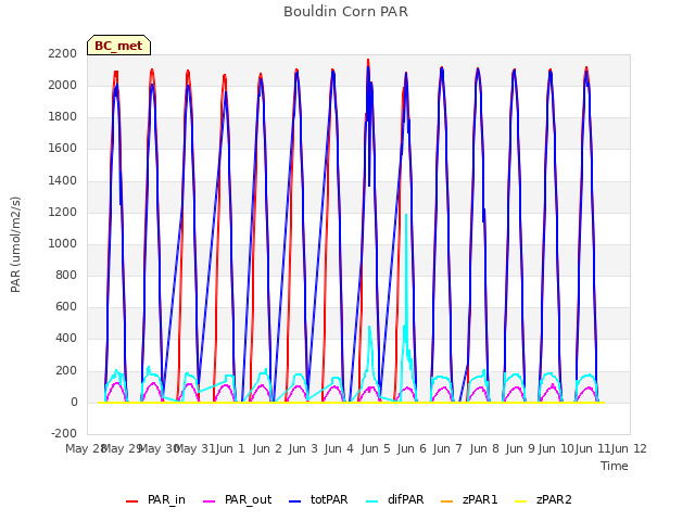 plot of Bouldin Corn PAR