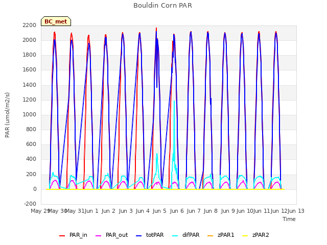 plot of Bouldin Corn PAR