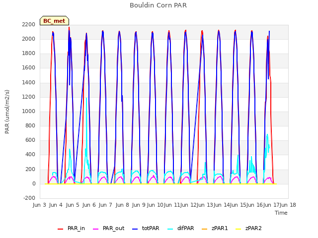 plot of Bouldin Corn PAR