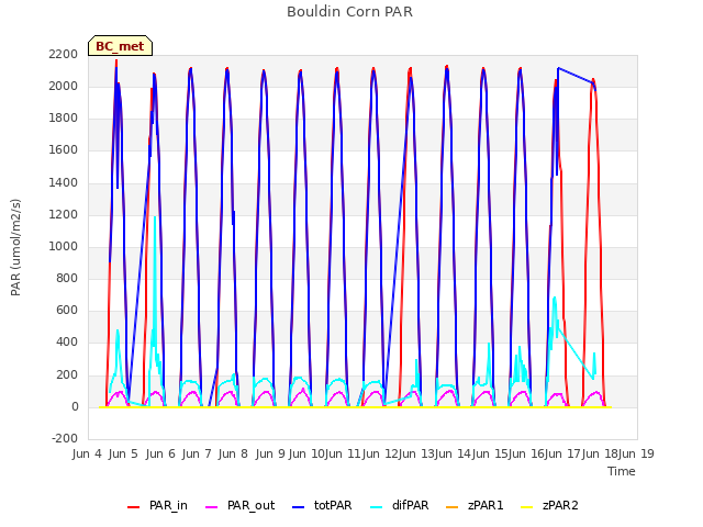 plot of Bouldin Corn PAR