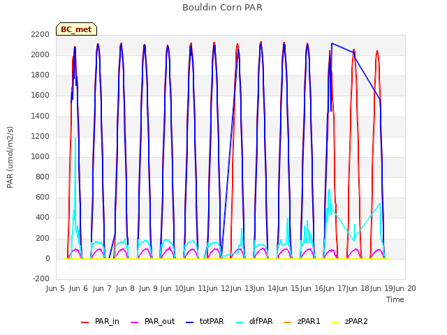 plot of Bouldin Corn PAR