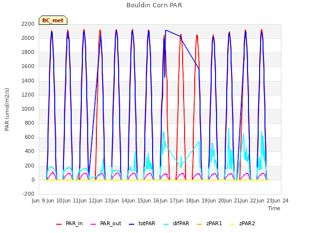 plot of Bouldin Corn PAR