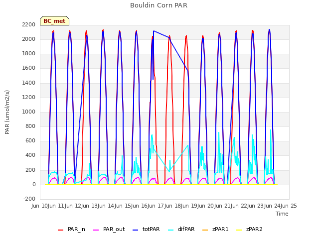 plot of Bouldin Corn PAR