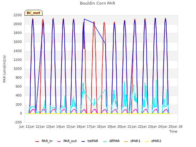 plot of Bouldin Corn PAR