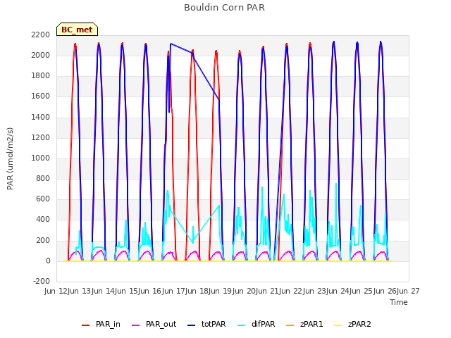 plot of Bouldin Corn PAR