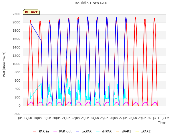 plot of Bouldin Corn PAR