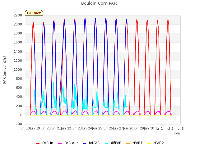 plot of Bouldin Corn PAR