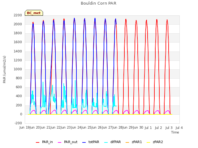 plot of Bouldin Corn PAR