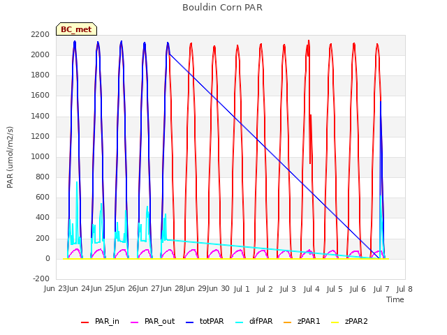 plot of Bouldin Corn PAR