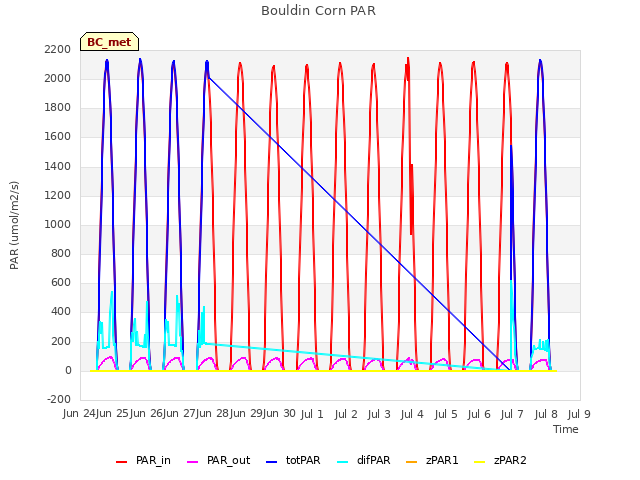 plot of Bouldin Corn PAR